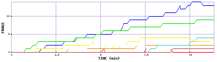 Frag Graph