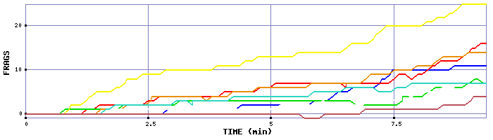 Frag Graph