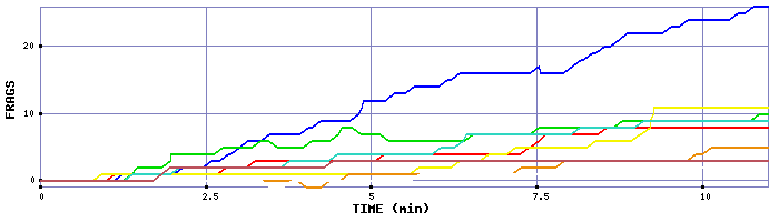 Frag Graph