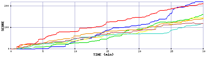 Score Graph