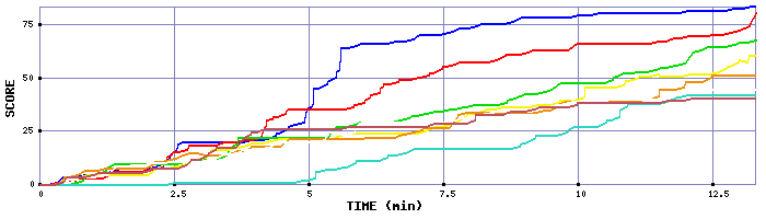 Score Graph