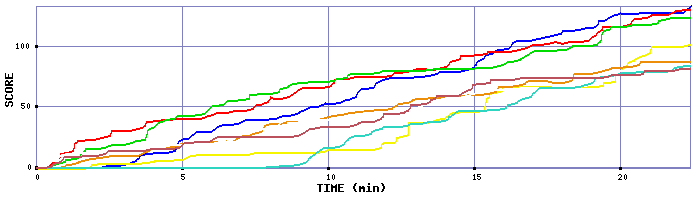 Score Graph