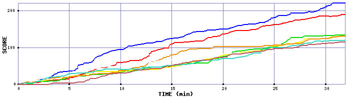 Score Graph