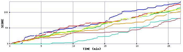 Score Graph