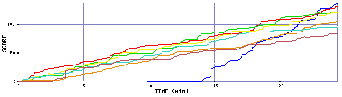 Score Graph