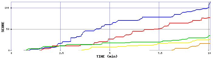 Score Graph