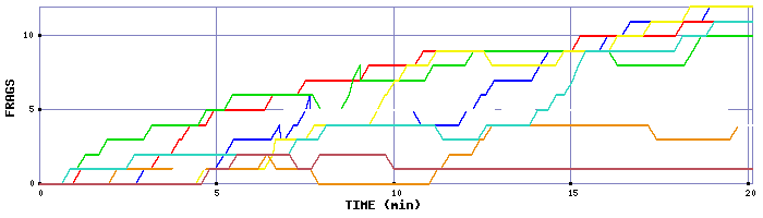 Frag Graph