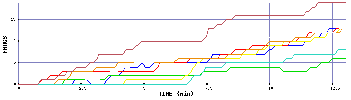 Frag Graph