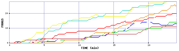 Frag Graph