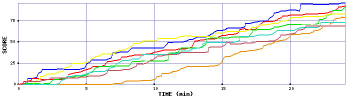 Score Graph