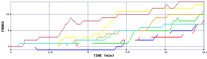 Frag Graph