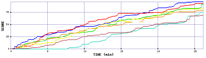 Score Graph