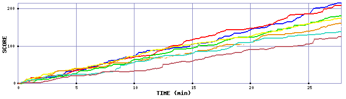 Score Graph