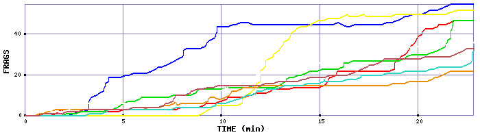Frag Graph