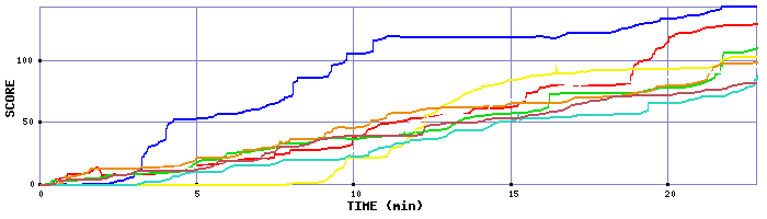 Score Graph