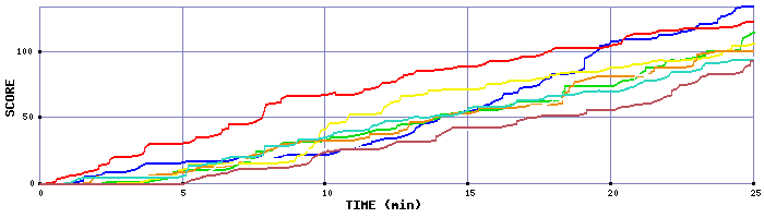 Score Graph