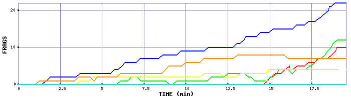 Frag Graph