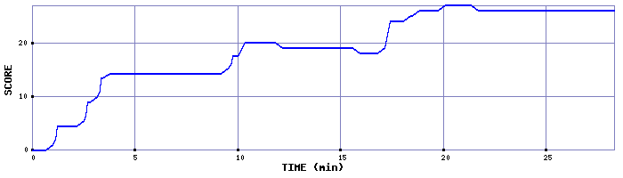 Score Graph
