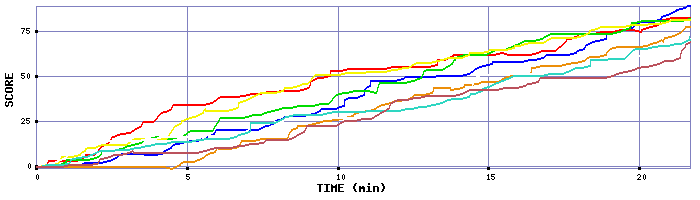 Score Graph