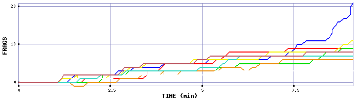 Frag Graph