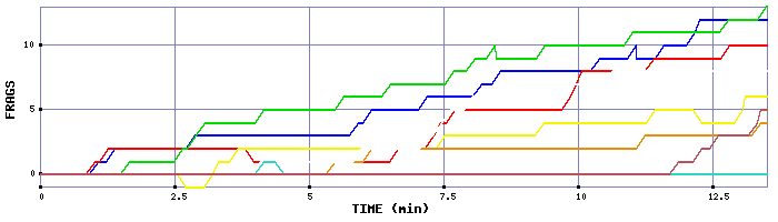 Frag Graph
