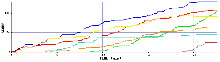 Score Graph