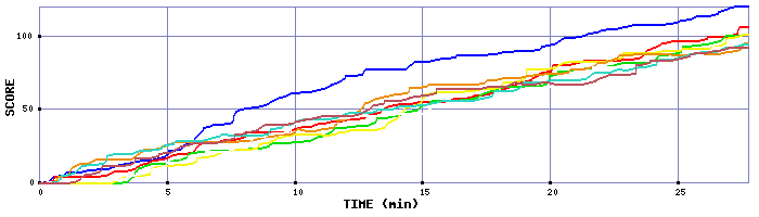 Score Graph