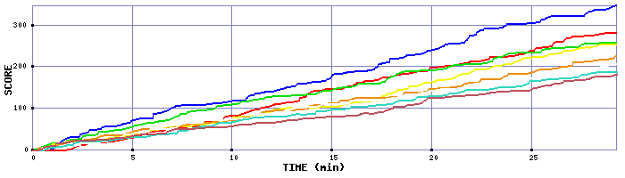 Score Graph