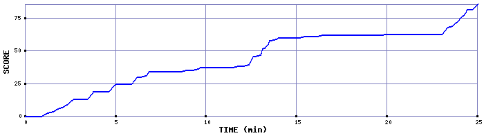 Score Graph