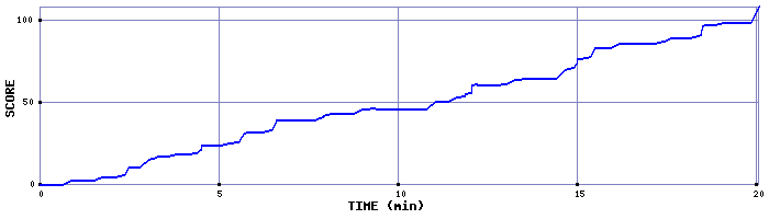 Score Graph
