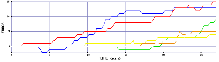 Frag Graph