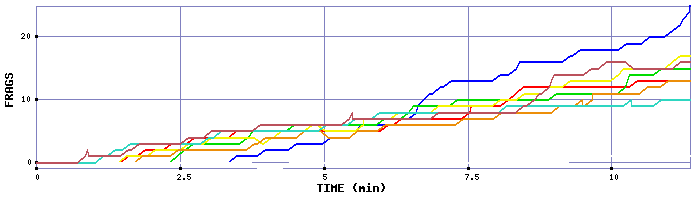 Frag Graph
