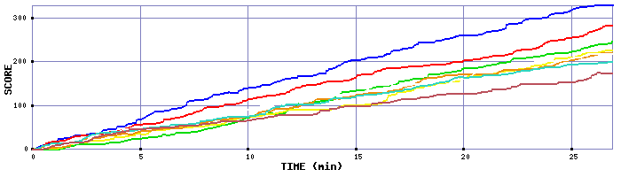 Score Graph