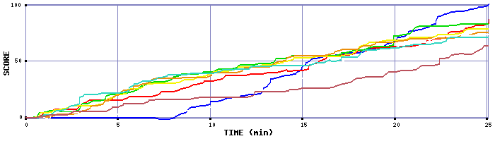 Score Graph