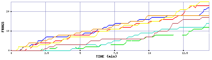 Frag Graph