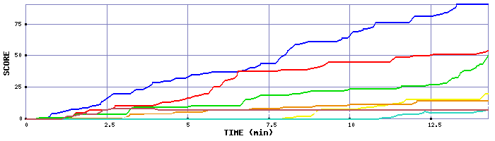 Score Graph