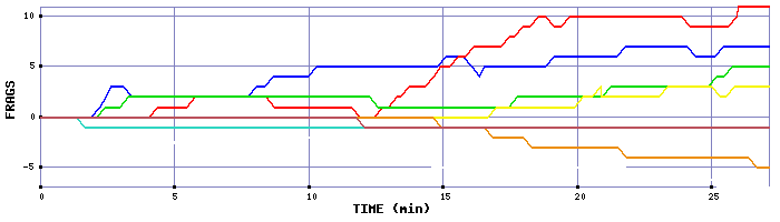 Frag Graph