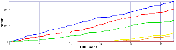 Score Graph