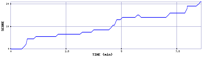Score Graph