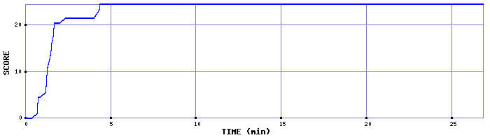 Score Graph