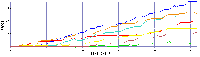 Frag Graph