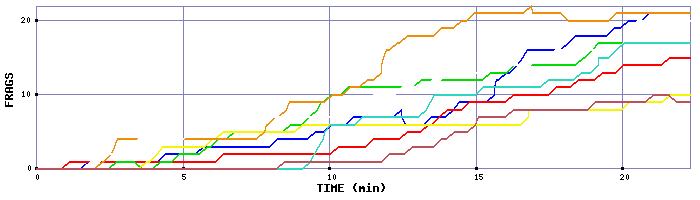 Frag Graph