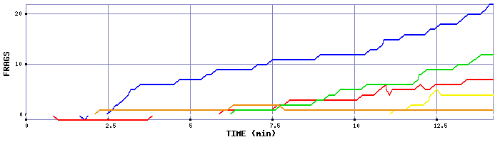 Frag Graph