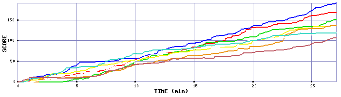 Score Graph