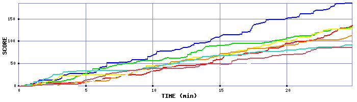Score Graph