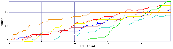 Frag Graph