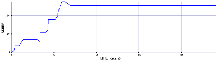 Score Graph