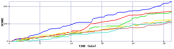 Score Graph
