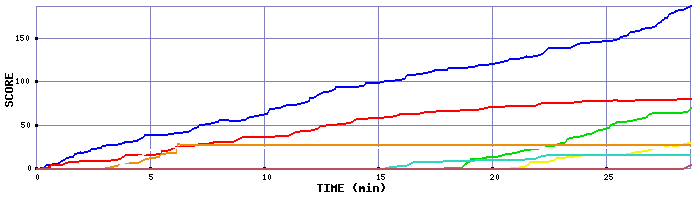 Score Graph