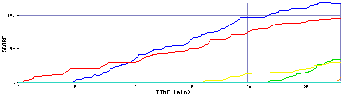 Score Graph